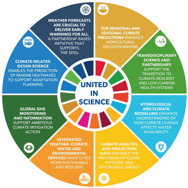 A circle with the words united science on it.