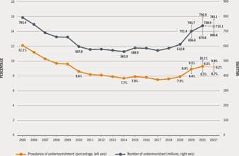2005年以来全球营养不良发生率(以百分比表示)和营养不良人数(以百万计)。对整个系列进行了更新,以反映《2023年世界粮食安全和营养状况》出版后发布的新信息。