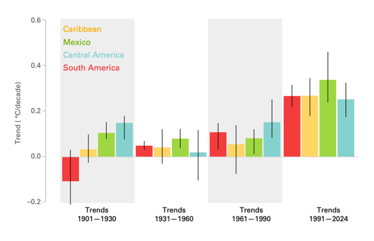 Bar chart showing temperature trends (°C/decade) from 1901 to 2024 for Caribbean, Mexico, Central America, and South America. Notable increase after 1961, with variability between regions.