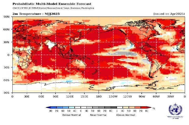 World map showing probabilistic forecast of 2m temperatures for May–July 2025, with most regions in shades of red indicating above-normal temperatures.